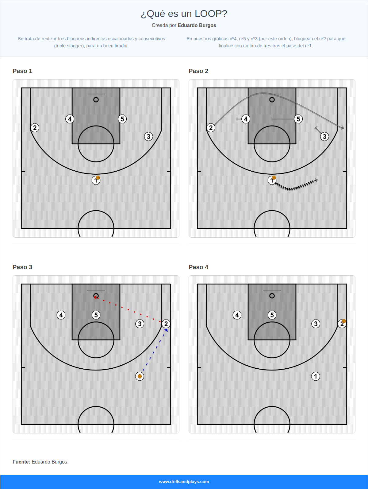 Jugada de baloncesto ¿qué es un loop?