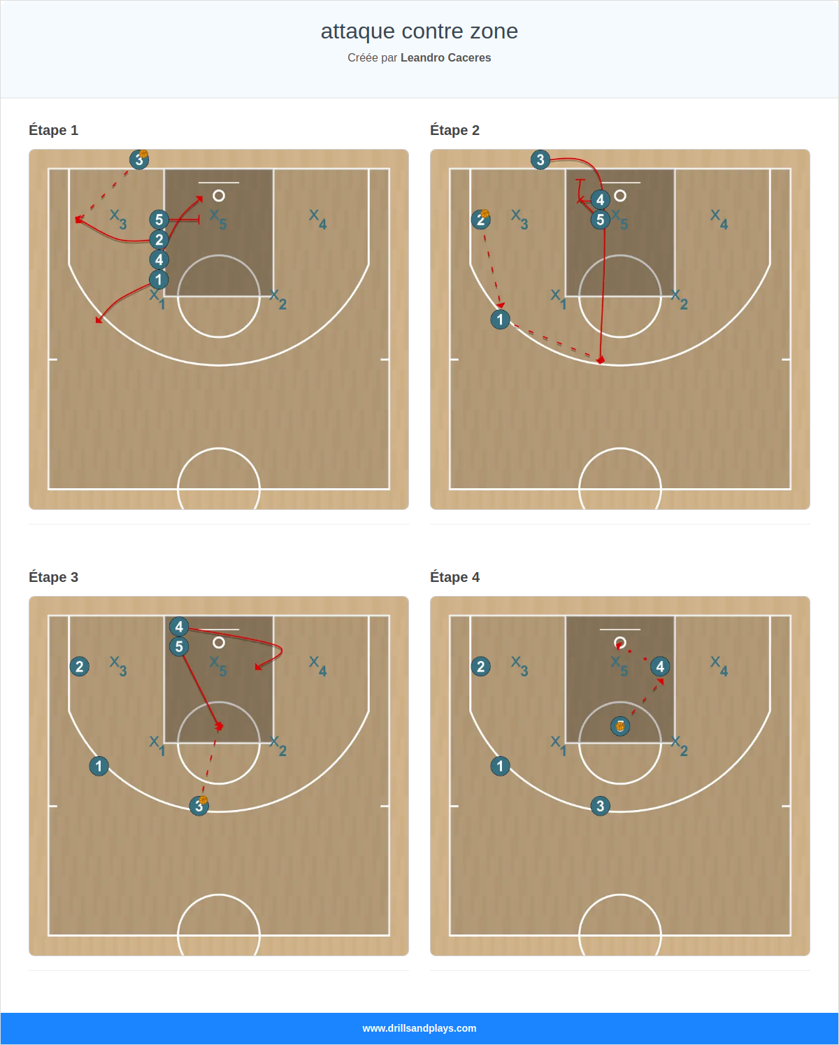 Exercices de basket-ball attaque contre zone
