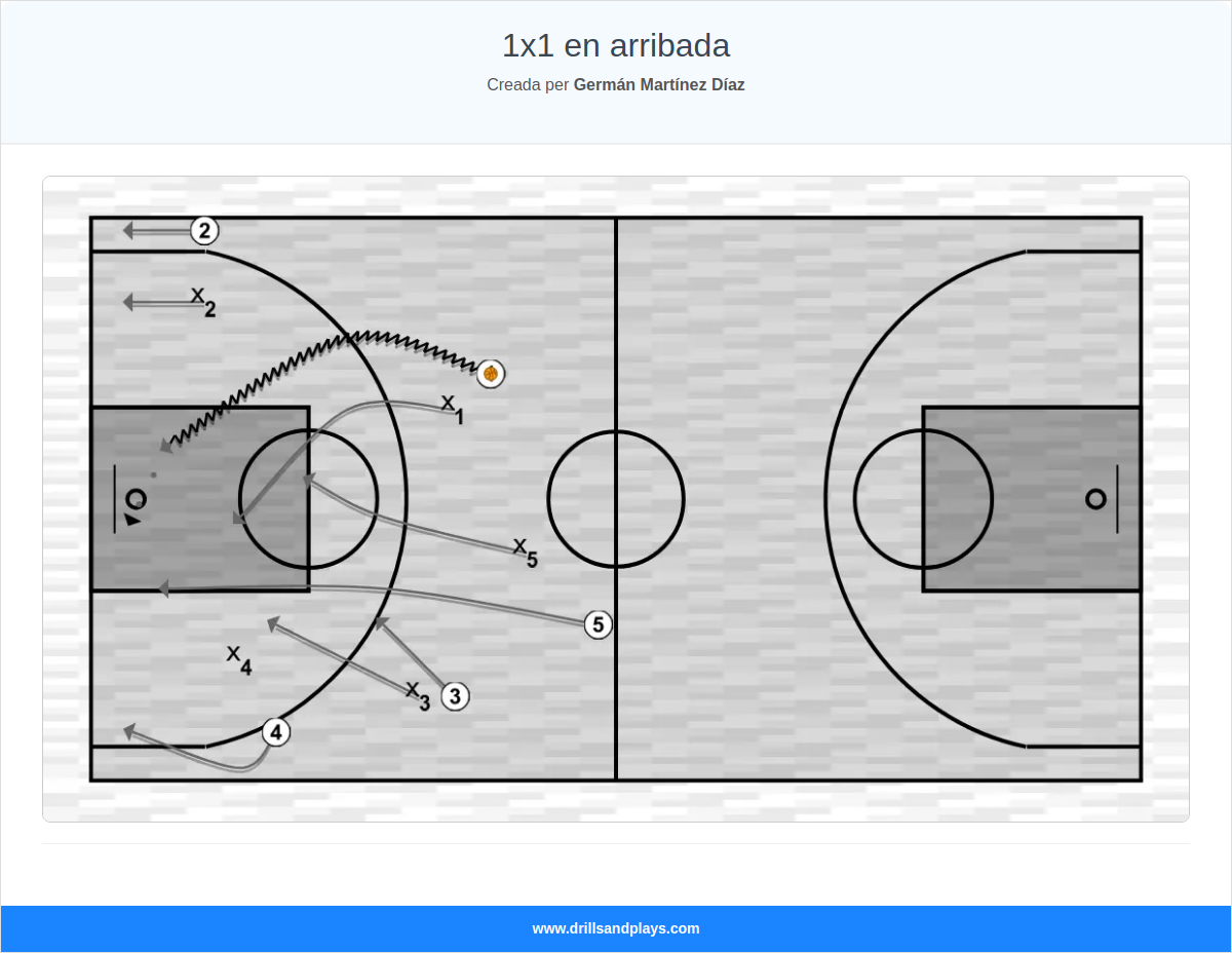 Jugada de bàsquet 1x1 en arribada