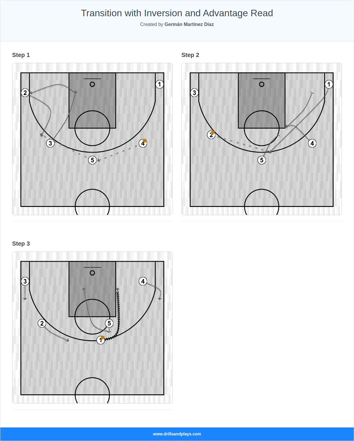 Basketball play transition with inversion and advantage read