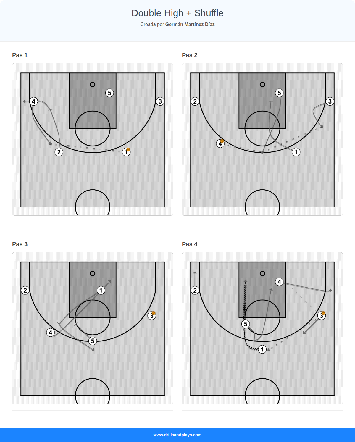 Jugada de bàsquet double high + shuffle