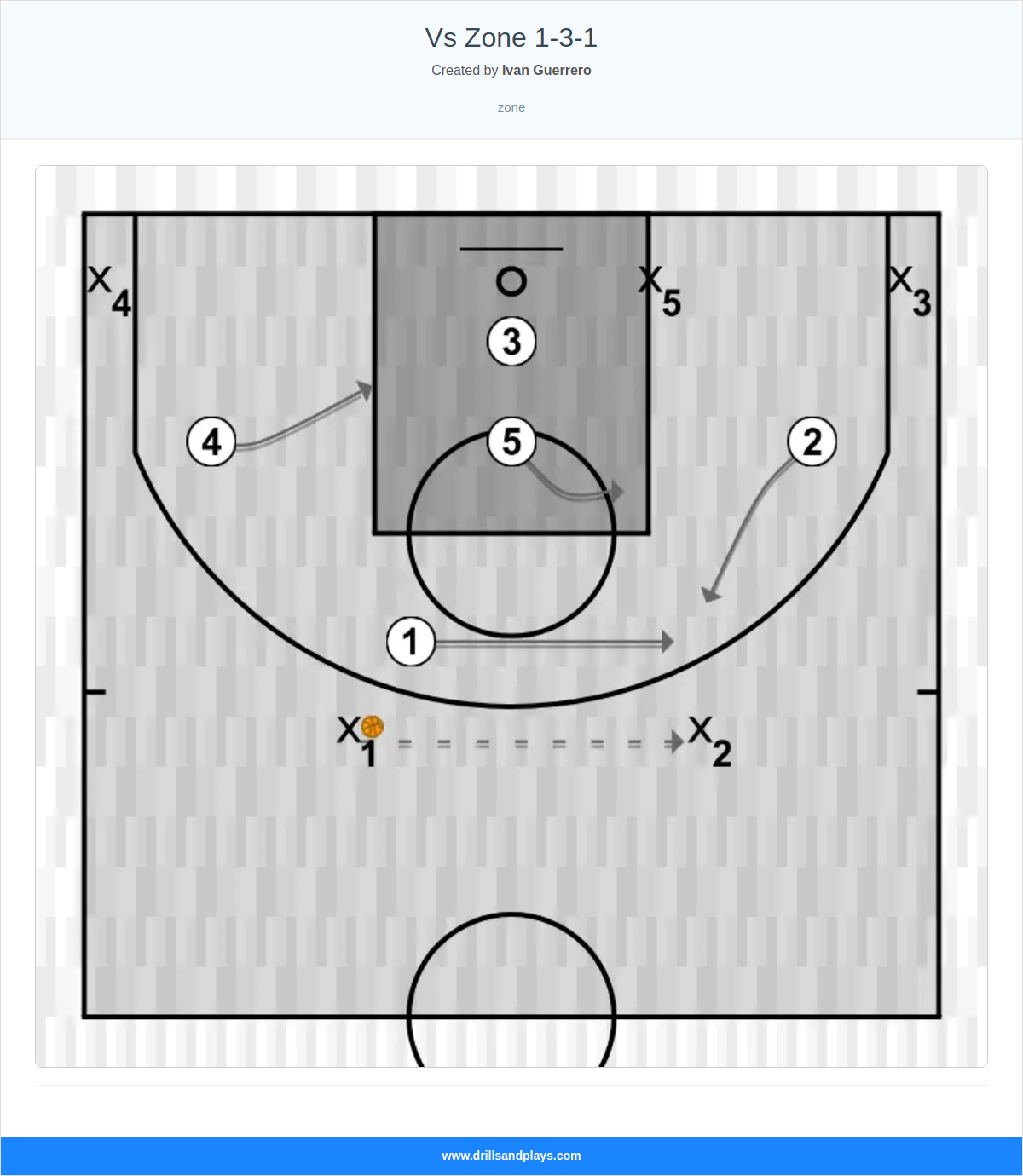 Basketball drill vs zone 1-3-1