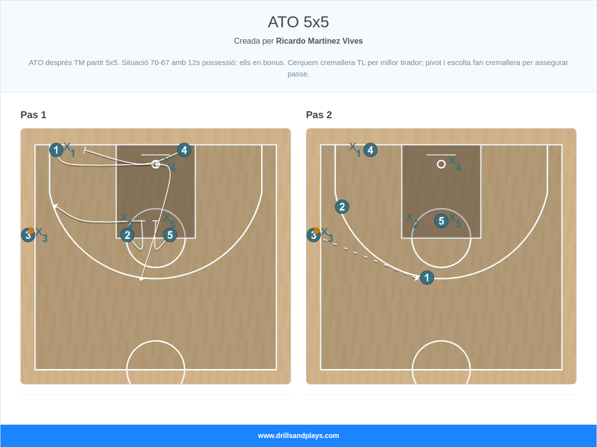 Jugada de bàsquet ato 5x5