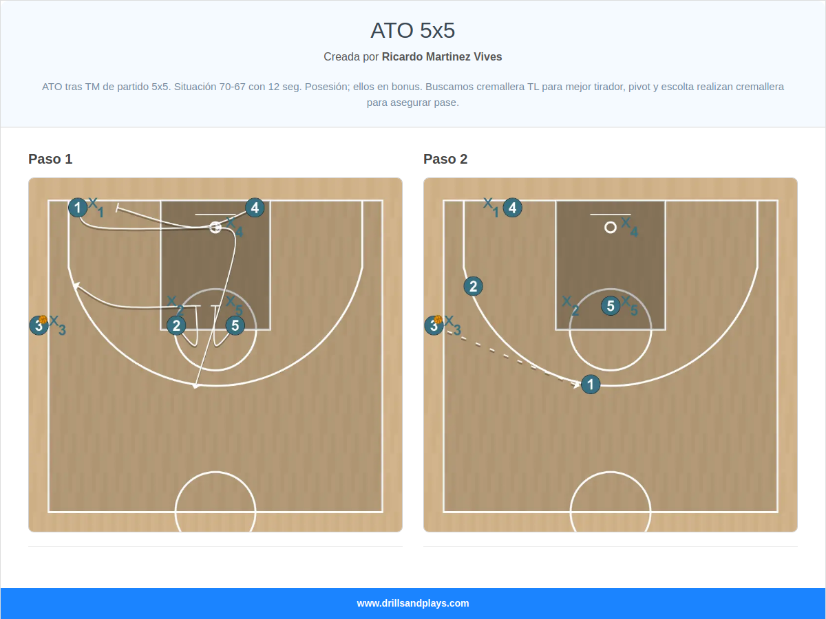 Jugada de baloncesto ato 5x5