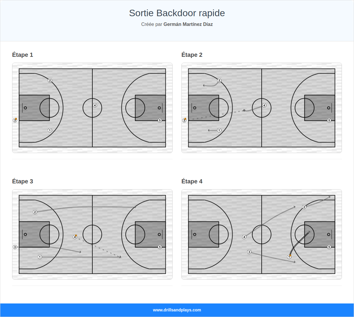 Jeux de basket-ball sortie backdoor rapide