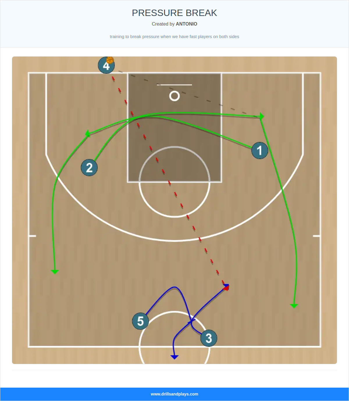 Basketball drill pressure break