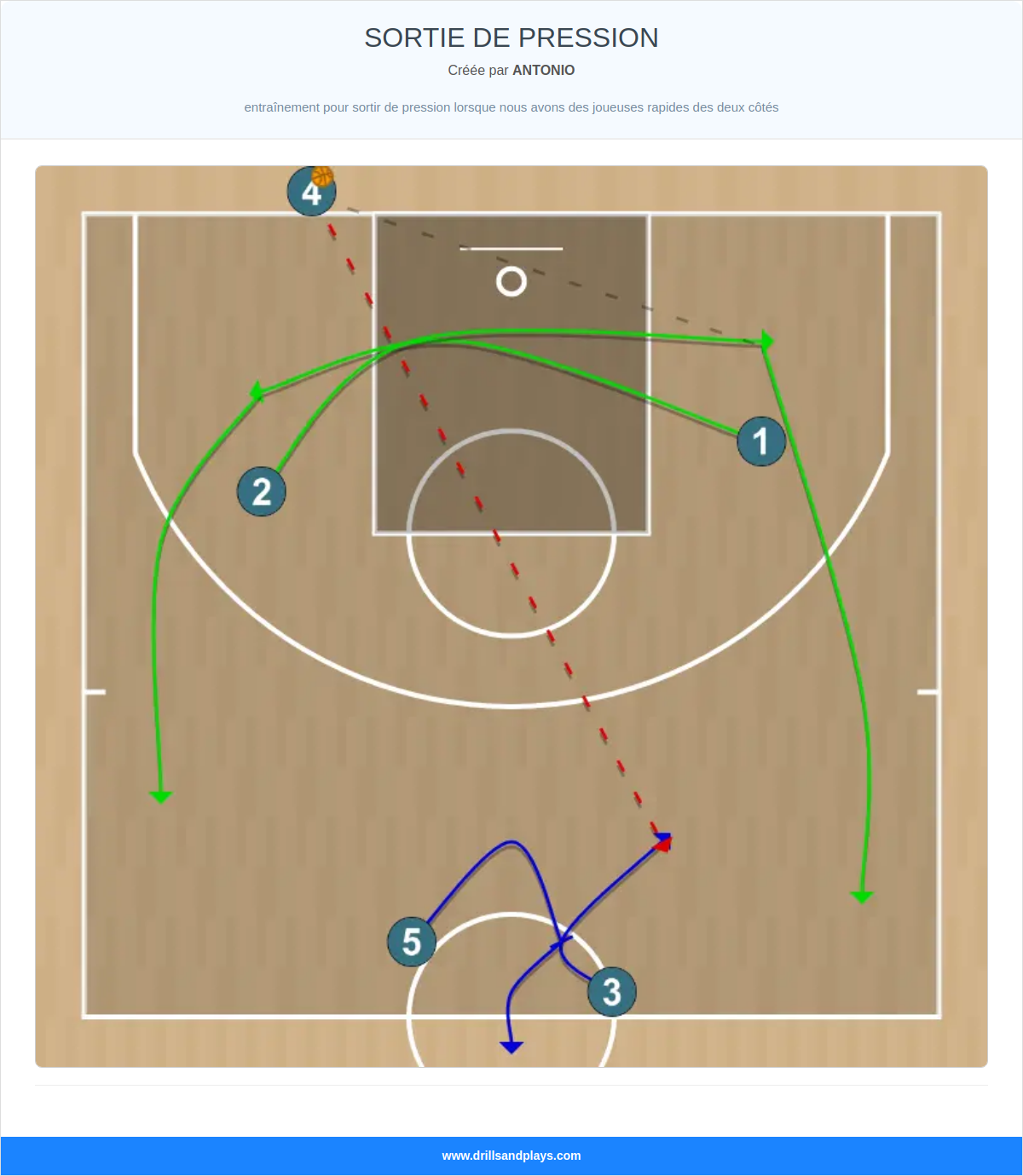 Exercices de basket-ball sortie de pression