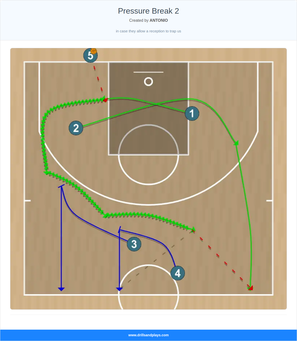 Basketball drill pressure break 2