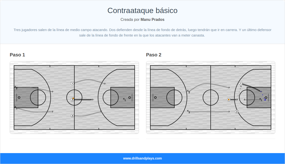 Ejercicio de baloncesto contraataque básico