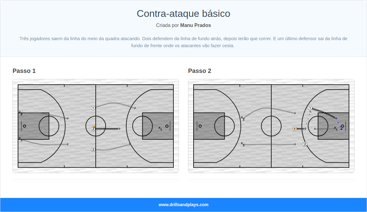 Exercício de basquete contra-ataque básico