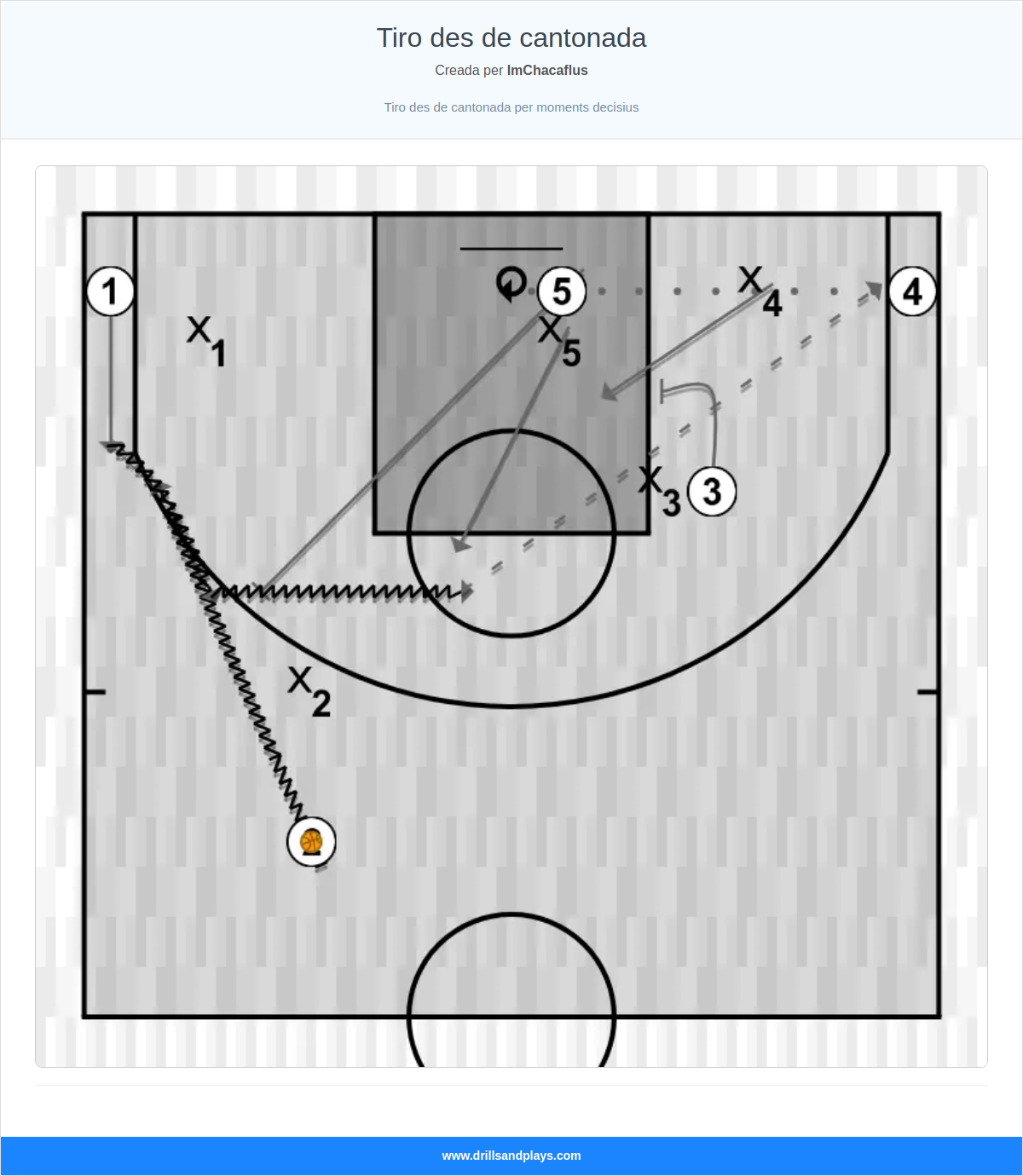 Jugada de bàsquet tiro des de cantonada