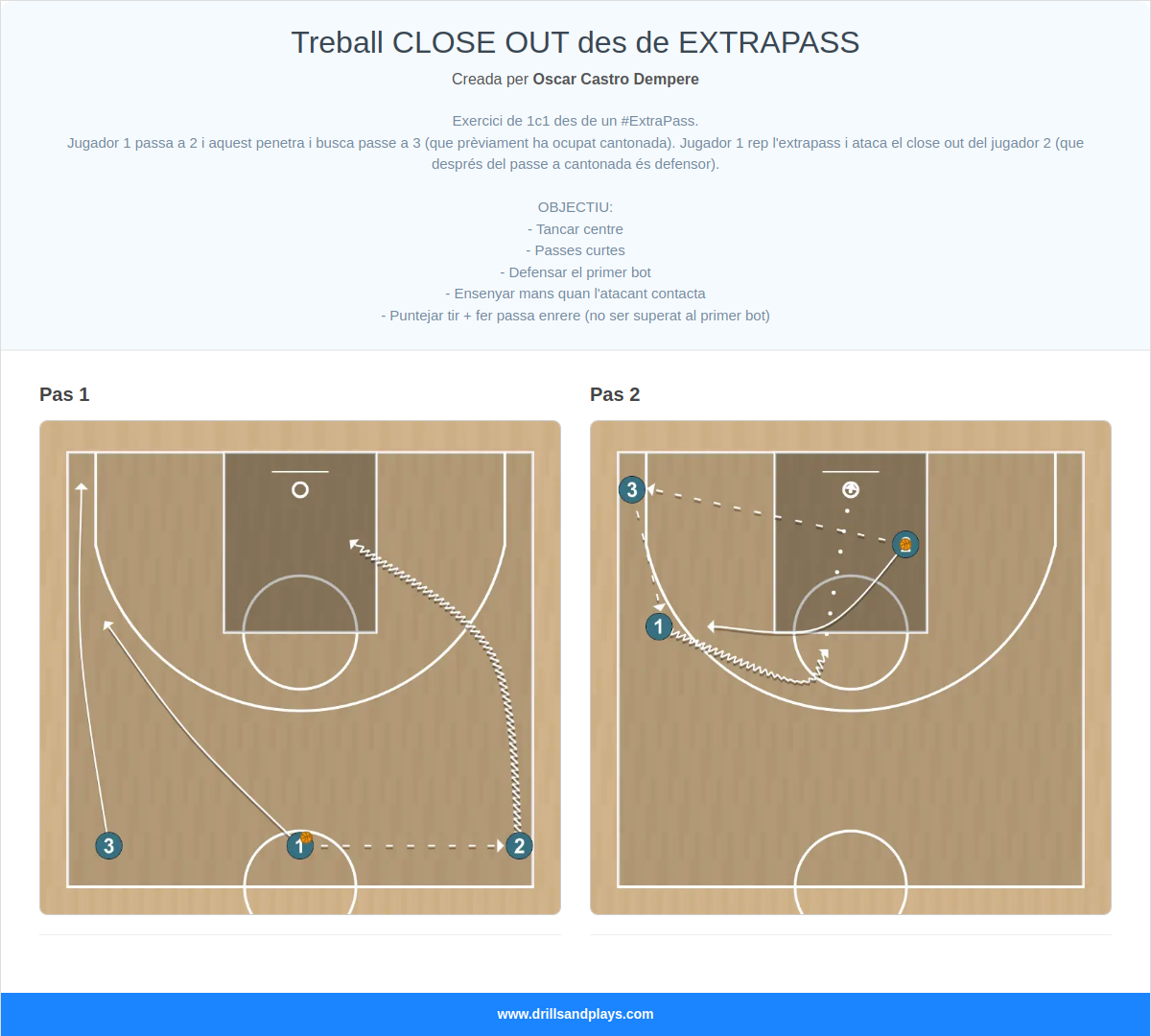Exercici de bàsquet treball close out des de extrapass