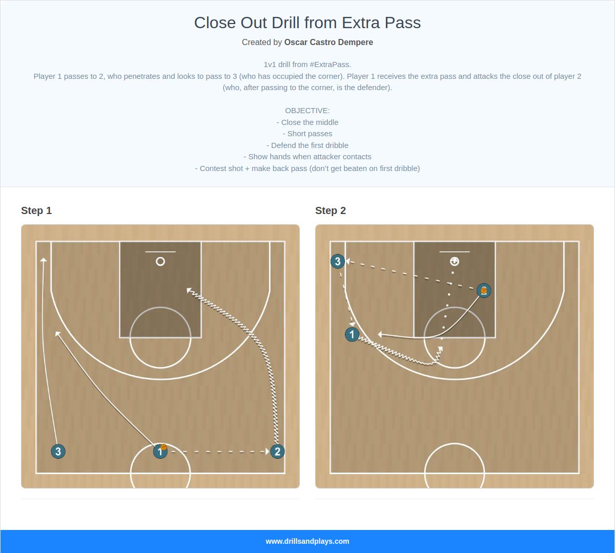 Basketball drill close out drill from extra pass