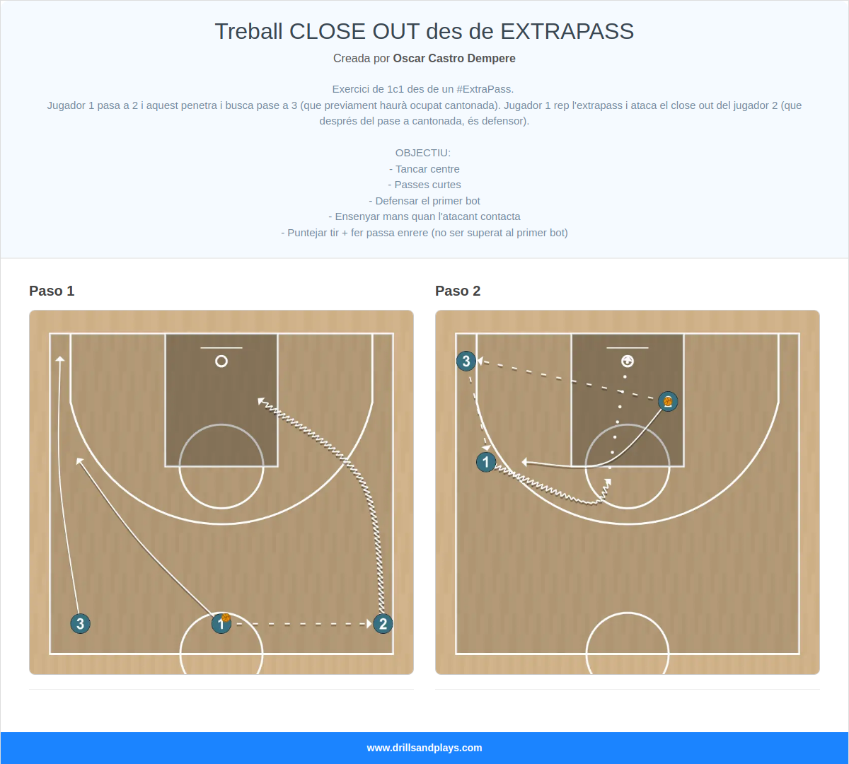 Ejercicio de baloncesto treball close out des de extrapass