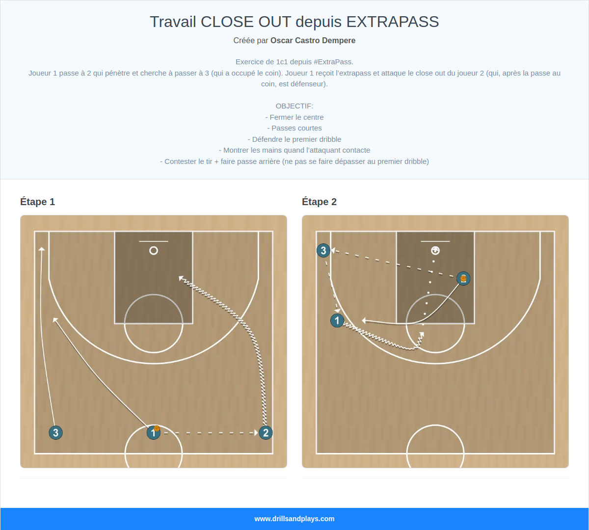 Exercices de basket-ball travail close out depuis extrapass