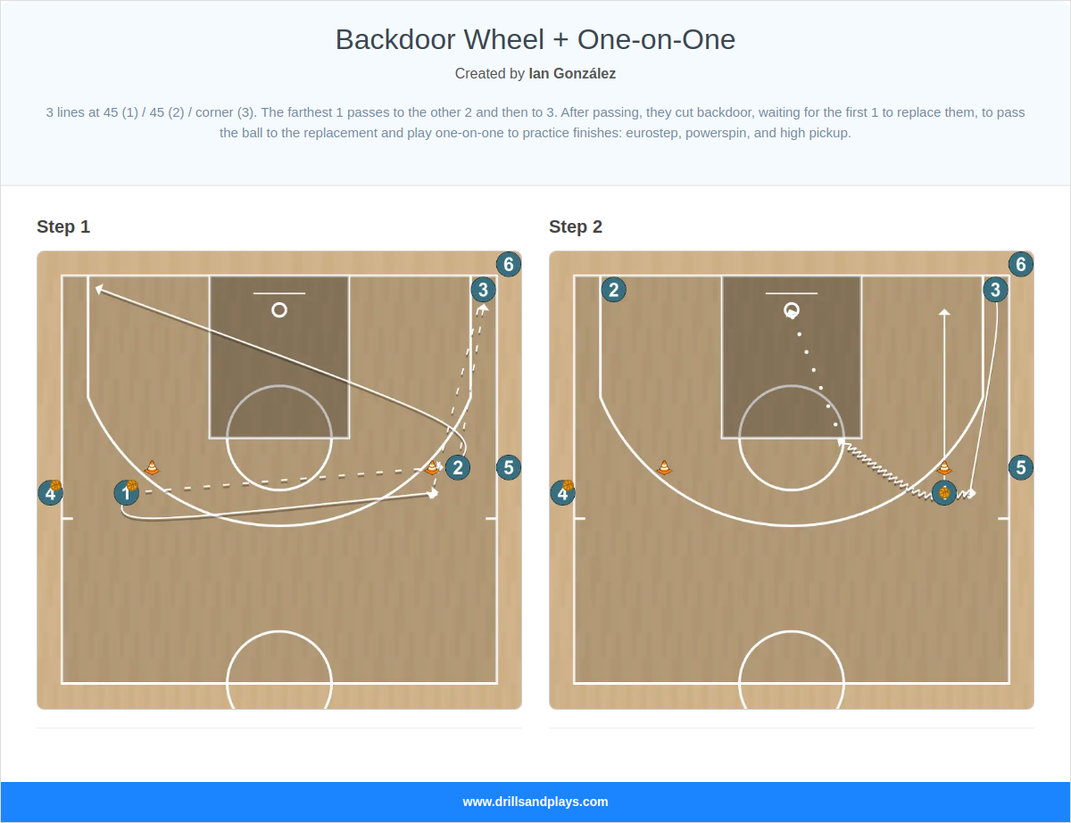 Basketball drill backdoor wheel + one-on-one