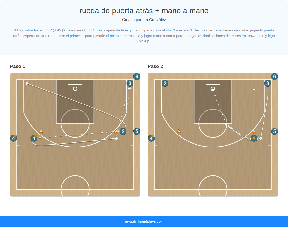 Ejercicio de baloncesto rueda de puerta atrás + mano a mano