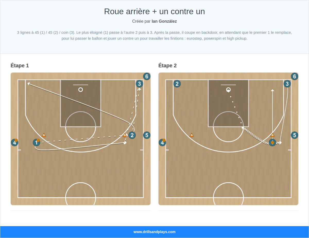 Exercices de basket-ball roue arrière + un contre un