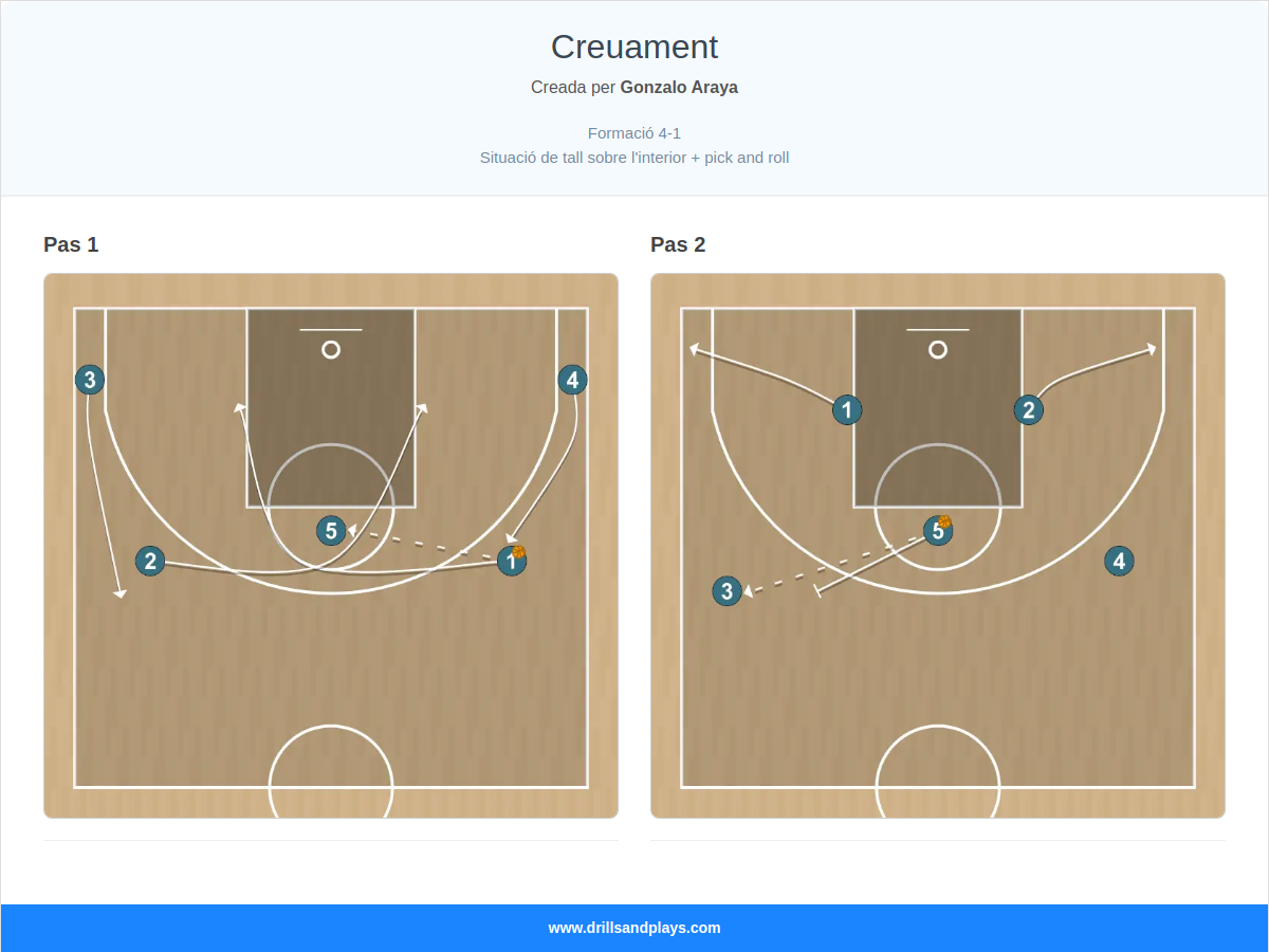 Jugada de bàsquet creuament
