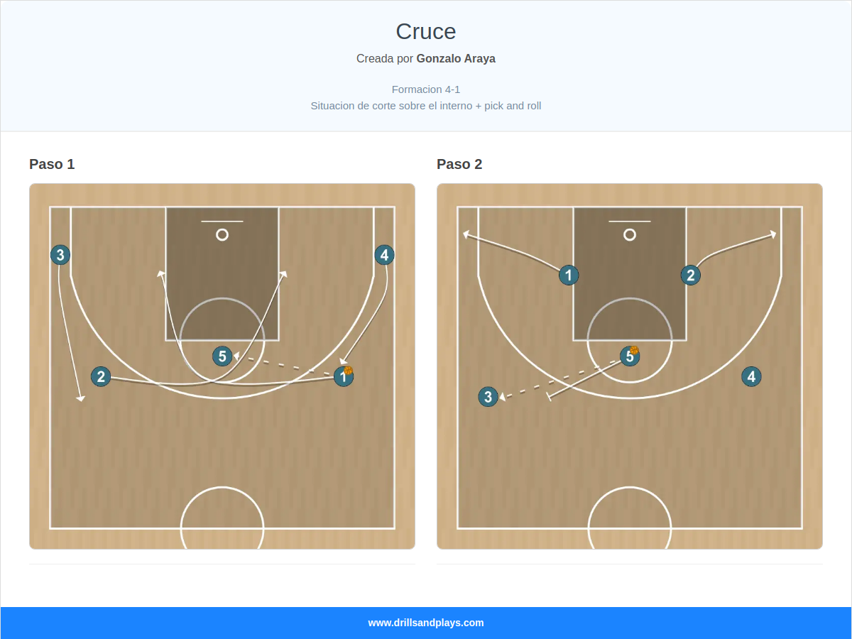 Jugada de baloncesto cruce
