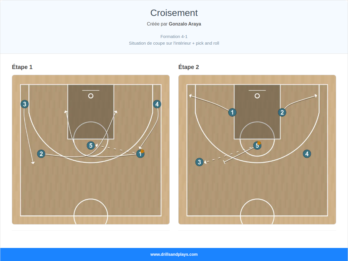 Jeux de basket-ball croisement