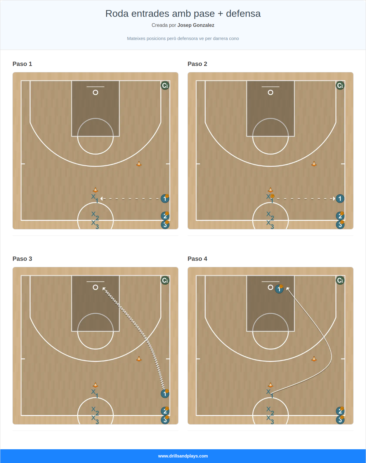 Ejercicio de baloncesto roda entrades amb pase + defensa