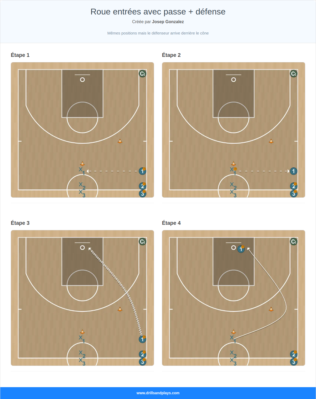 Exercices de basket-ball roue entrées avec passe + défense