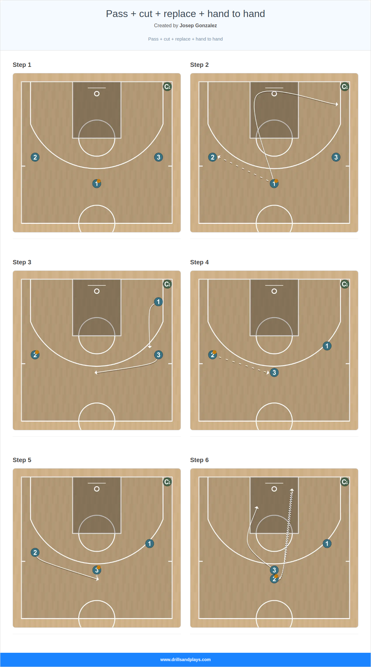 Basketball drill pass + cut + replace + hand to hand