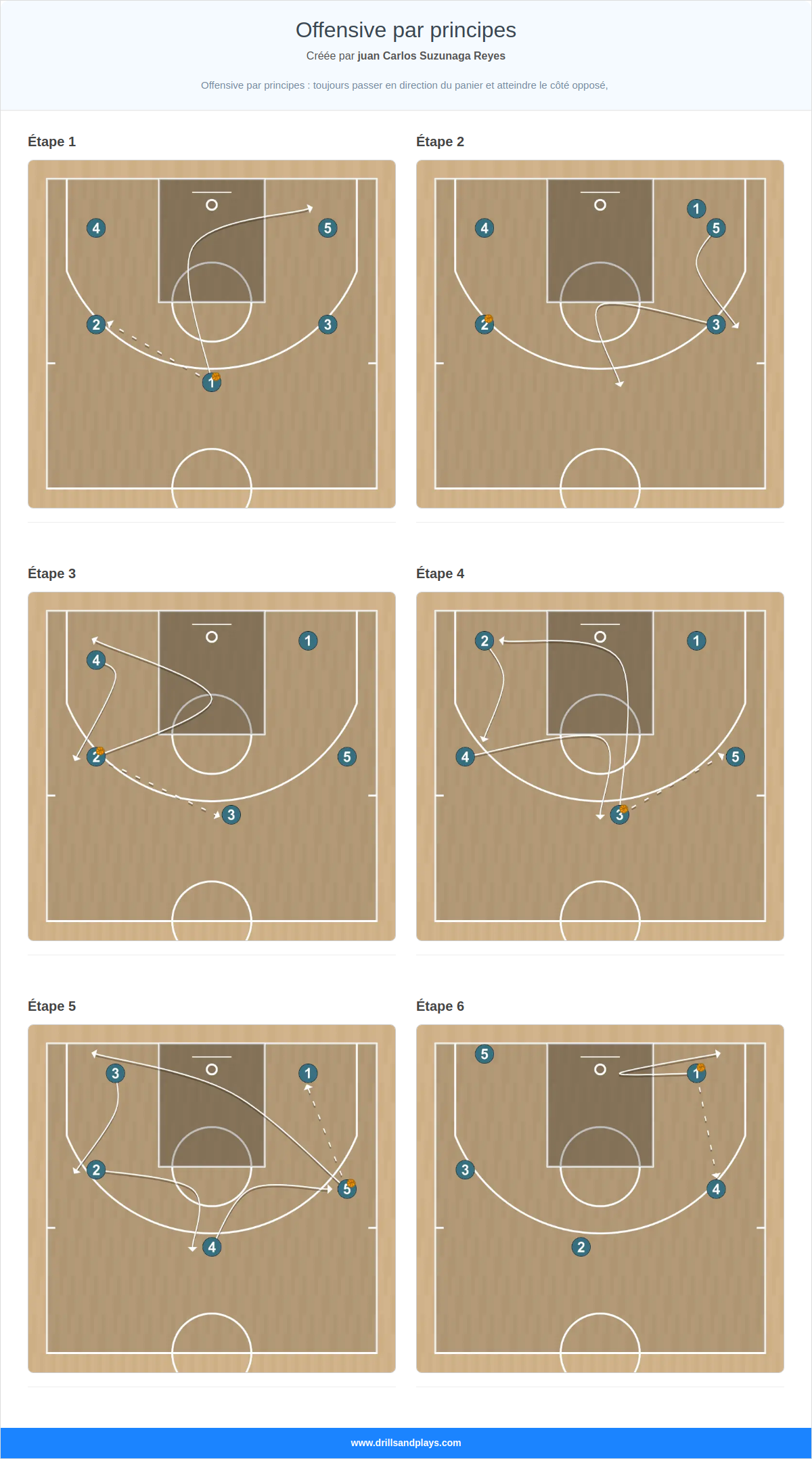 Jeux de basket-ball offensive par principes