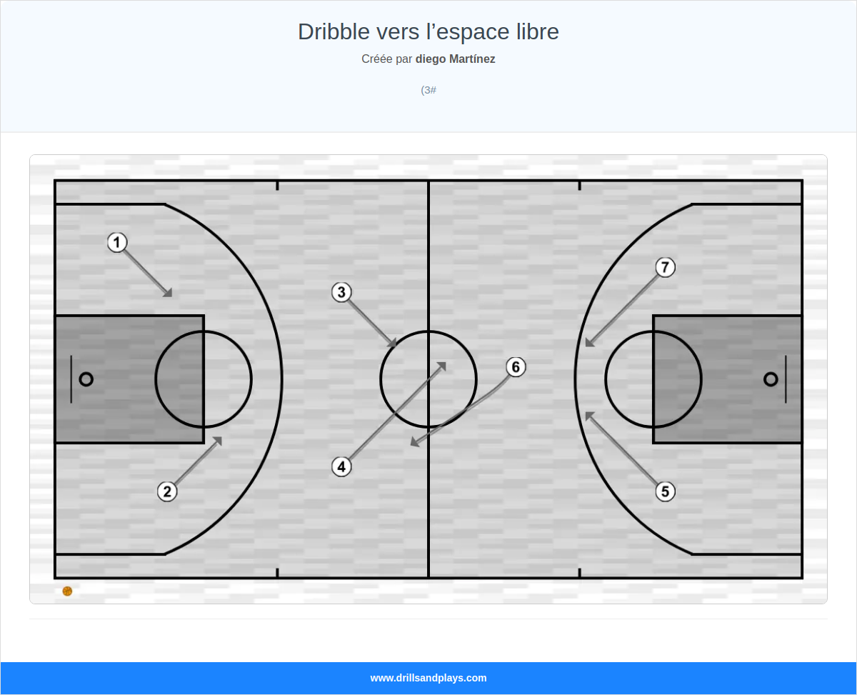Exercices de basket-ball dribble vers l’espace libre