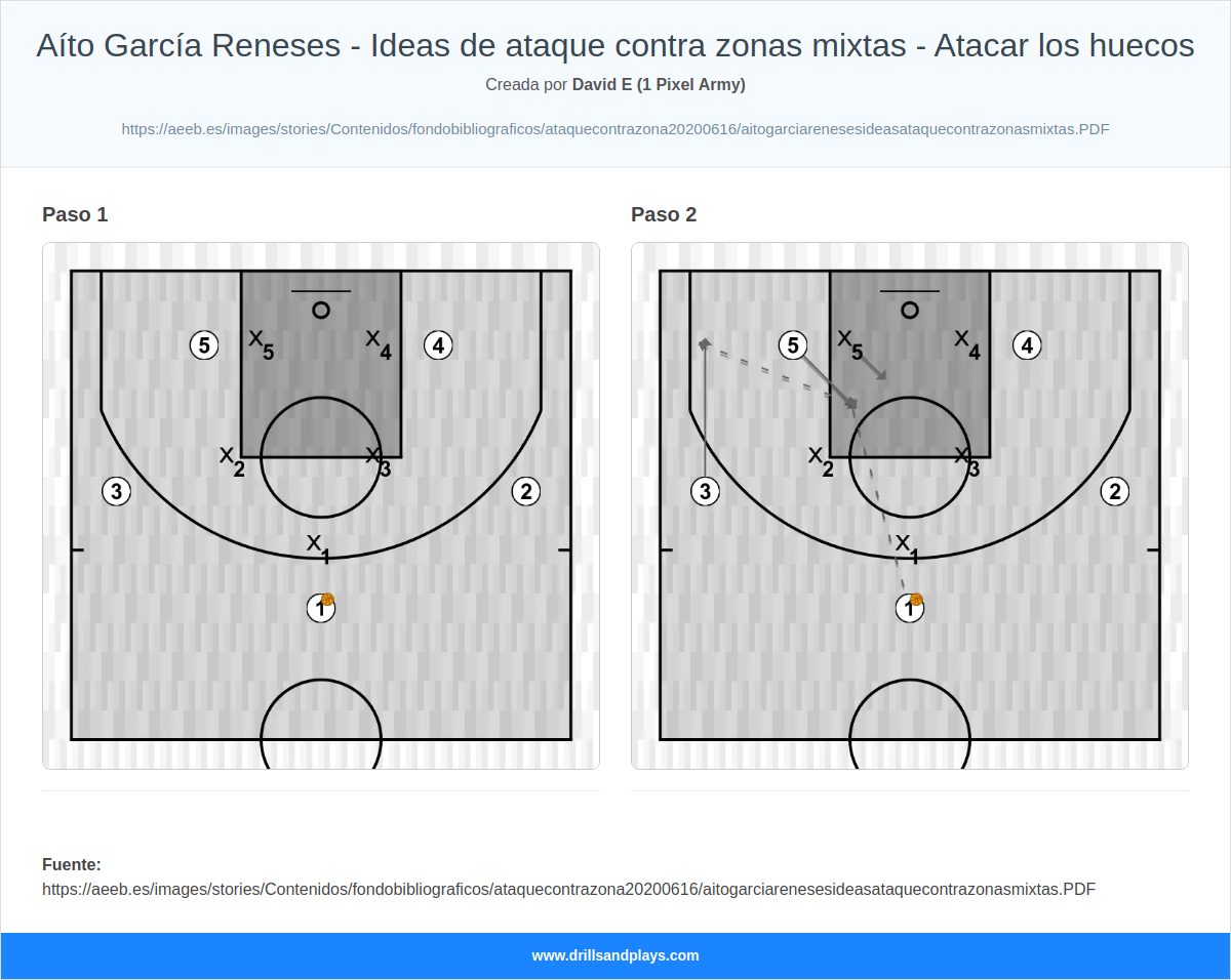 Jugada de baloncesto aíto garcía reneses - ideas de ataque contra zonas mixtas - atacar los huecos