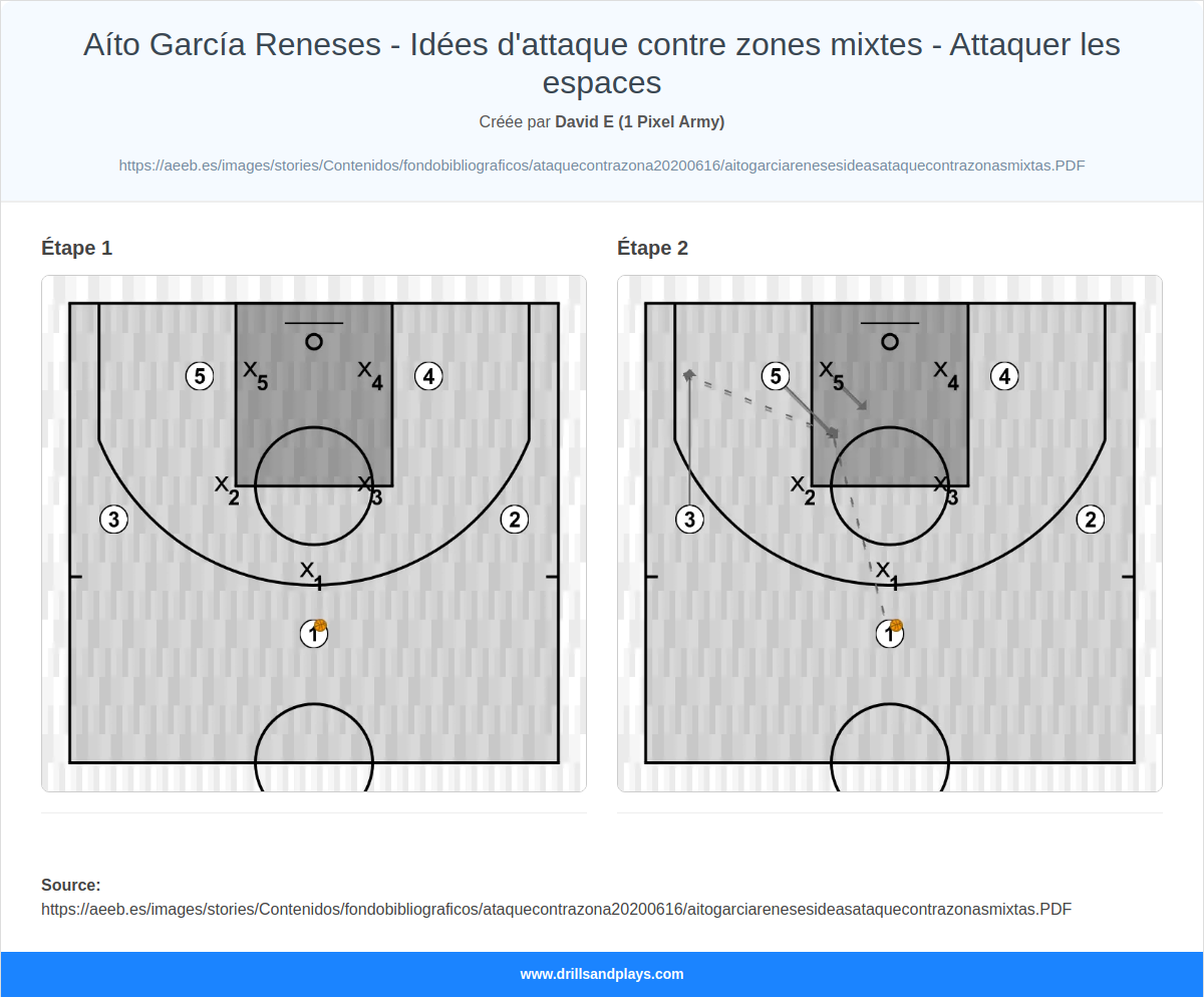 Jeux de basket-ball aíto garcía reneses - idées d'attaque contre zones mixtes - attaquer les espaces