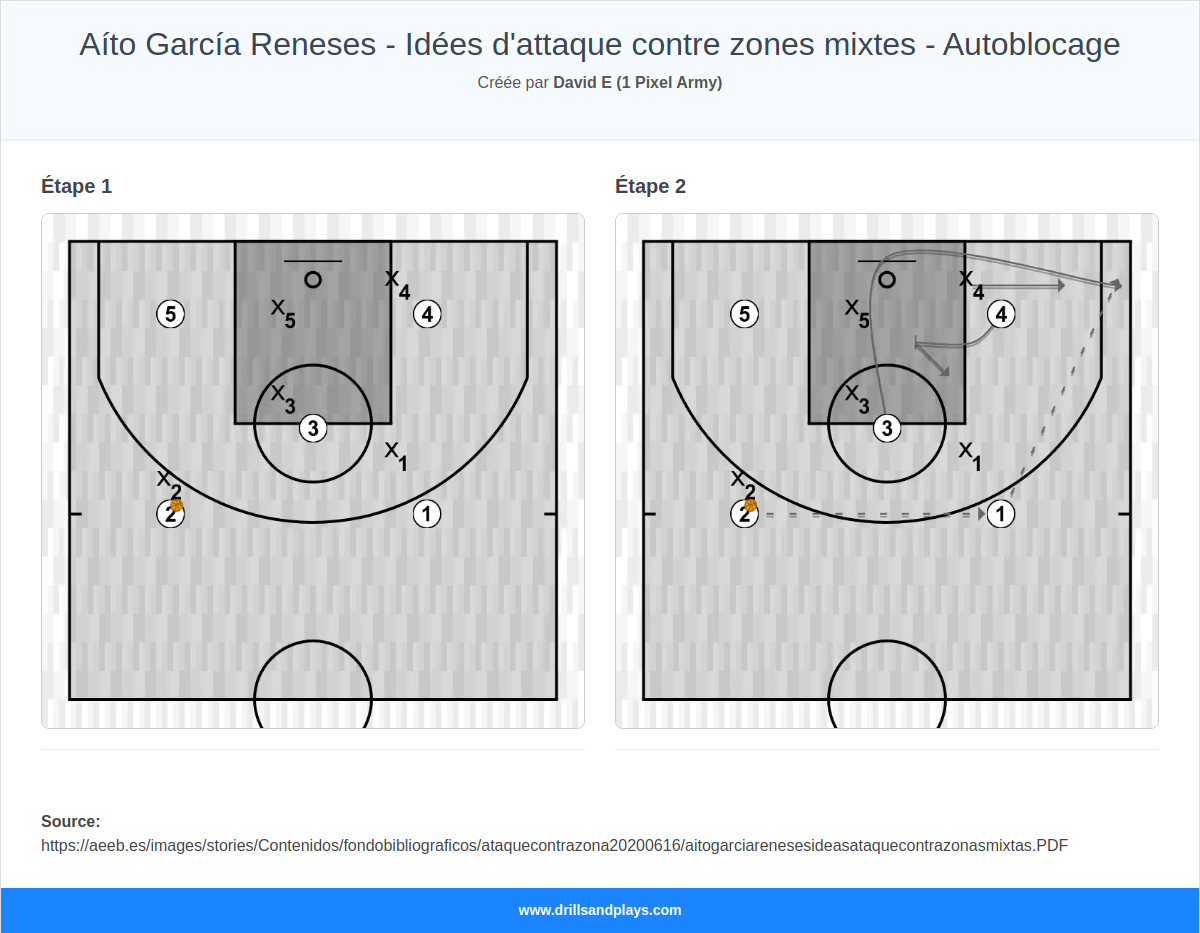 Jeux de basket-ball aíto garcía reneses - idées d'attaque contre zones mixtes - autoblocage