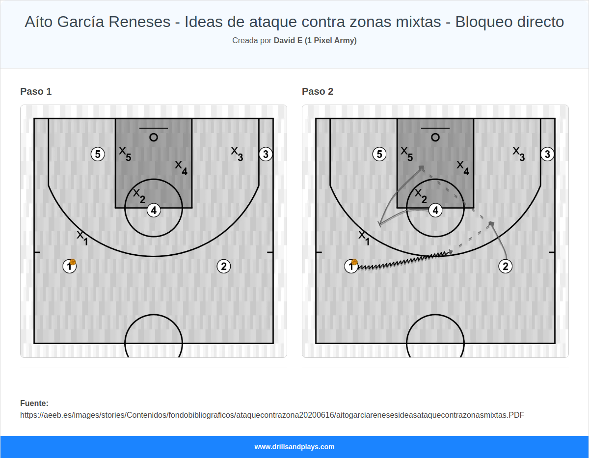 Jugada de baloncesto aíto garcía reneses - ideas de ataque contra zonas mixtas - bloqueo directo