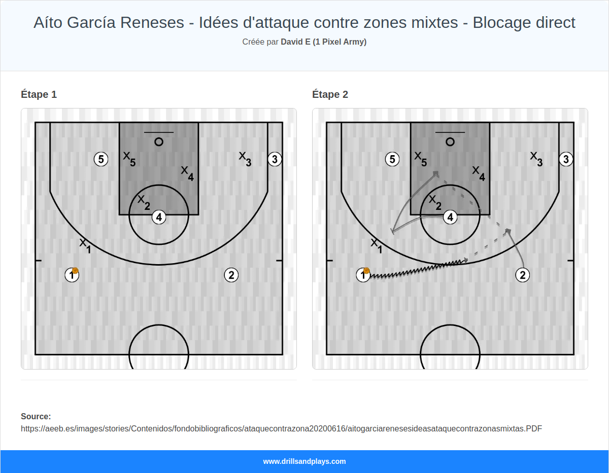 Jeux de basket-ball aíto garcía reneses - idées d'attaque contre zones mixtes - blocage direct