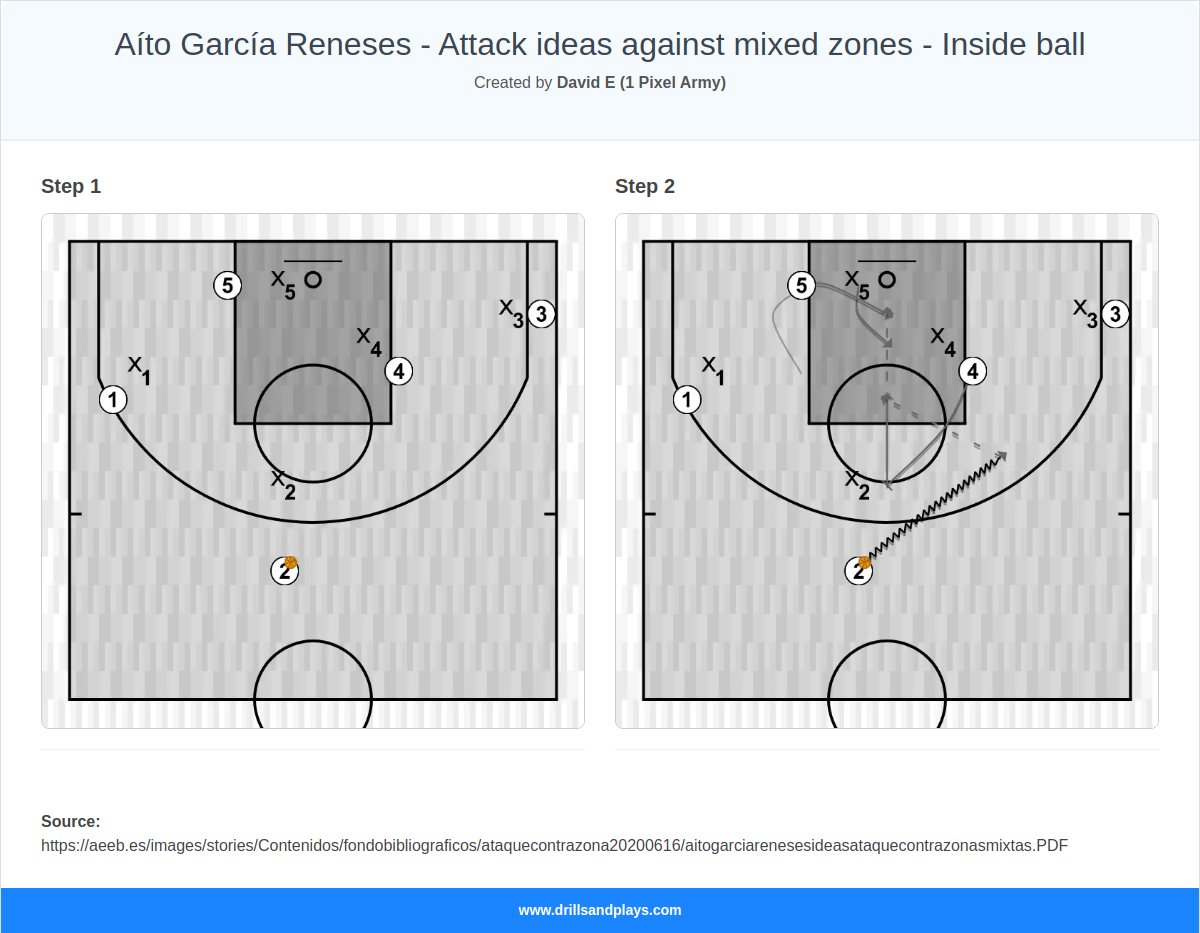Basketball play aíto garcía reneses - attack ideas against mixed zones - inside ball