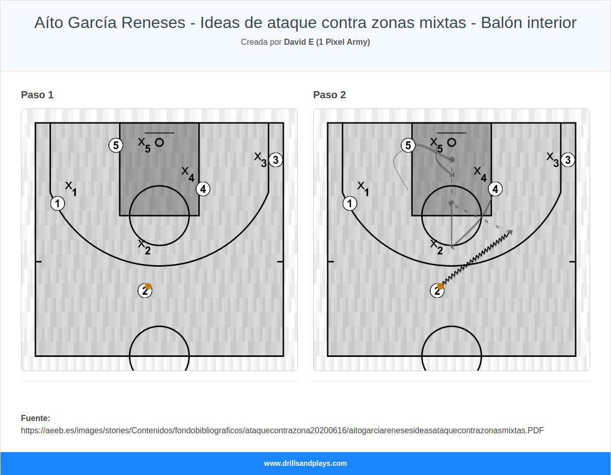 Jugada de baloncesto aíto garcía reneses - ideas de ataque contra zonas mixtas - balón interior