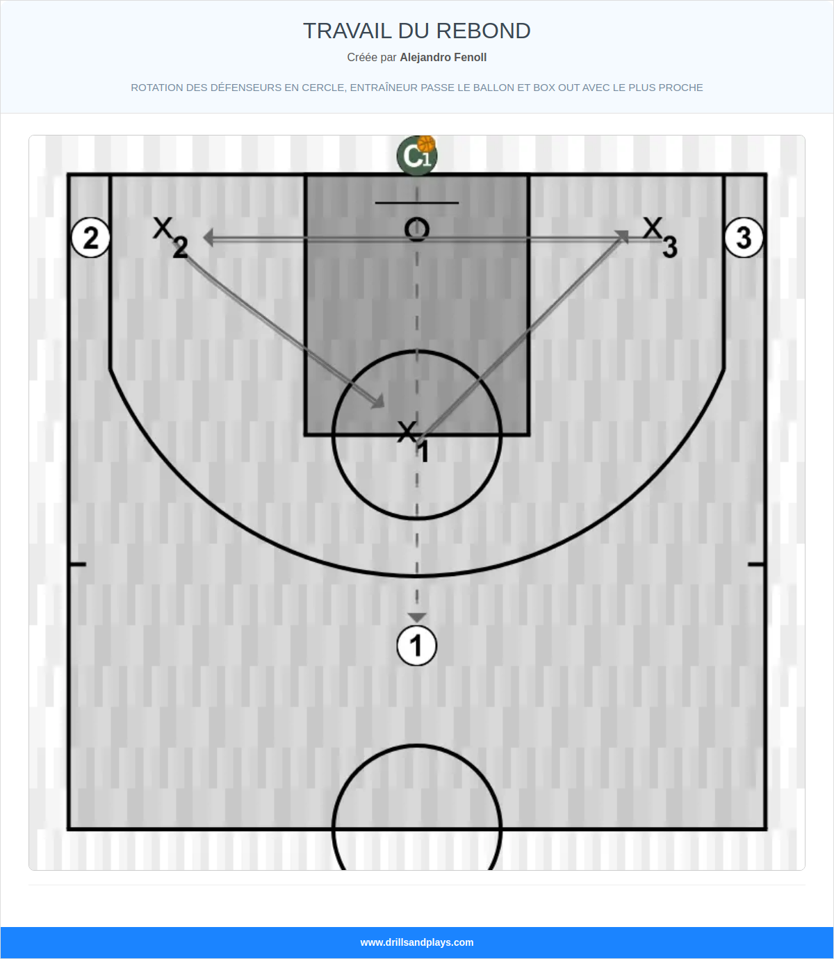 Exercices de basket-ball travail du rebond