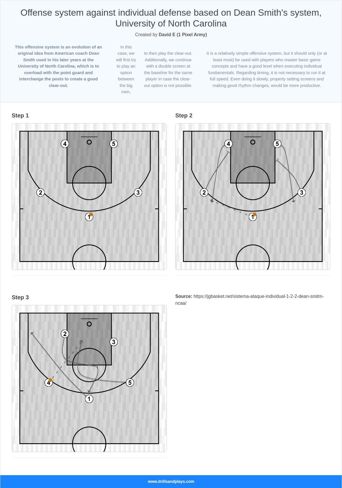 Basketball play offense system against individual defense based on dean smith's system, university of north carolina