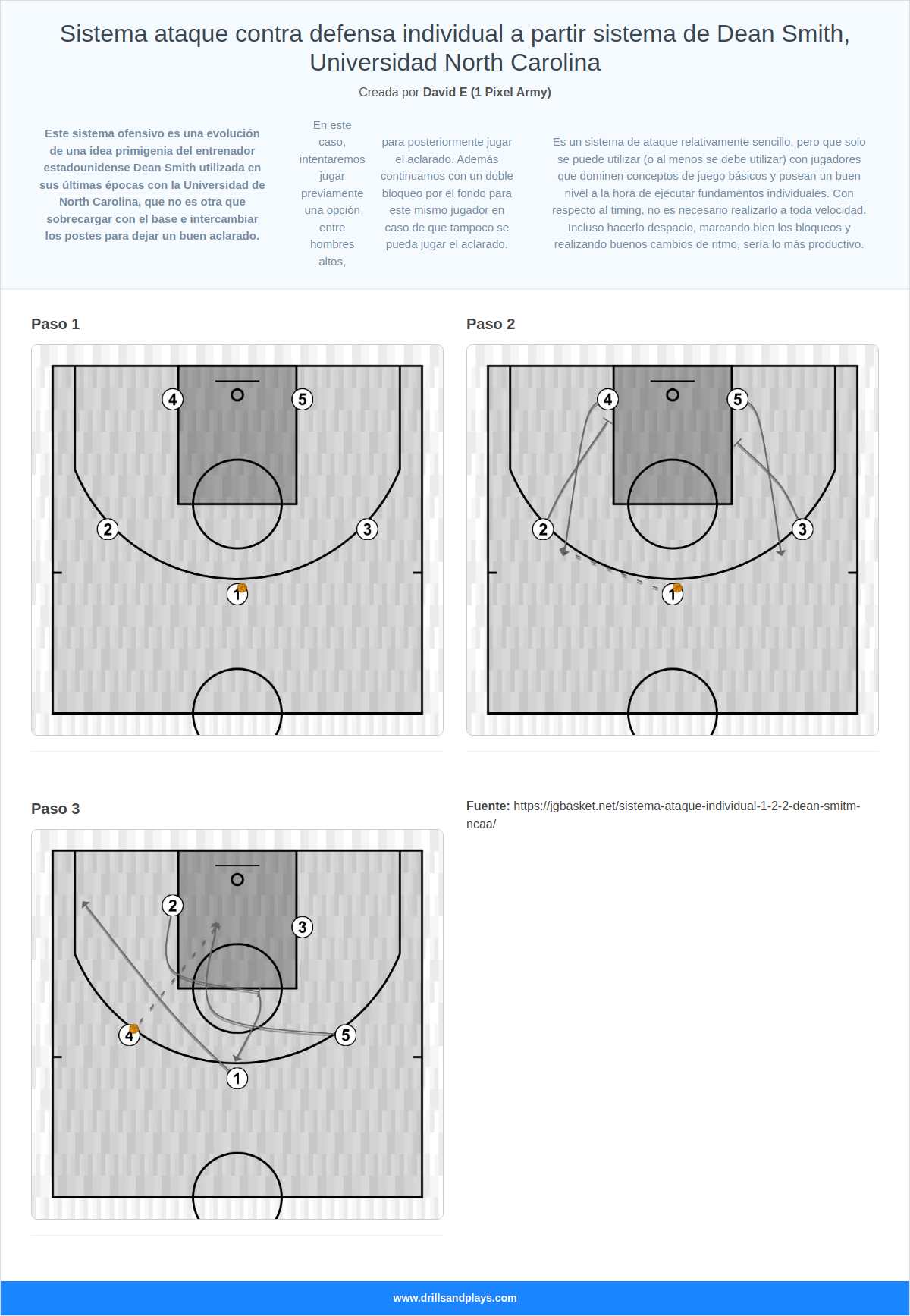 Jugada de baloncesto sistema ataque contra defensa individual a partir sistema de dean smith, universidad north carolina