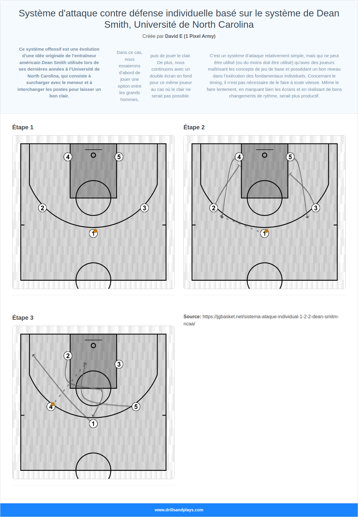 Jeux de basket-ball système d'attaque contre défense individuelle basé sur le système de dean smith, université de north carolina