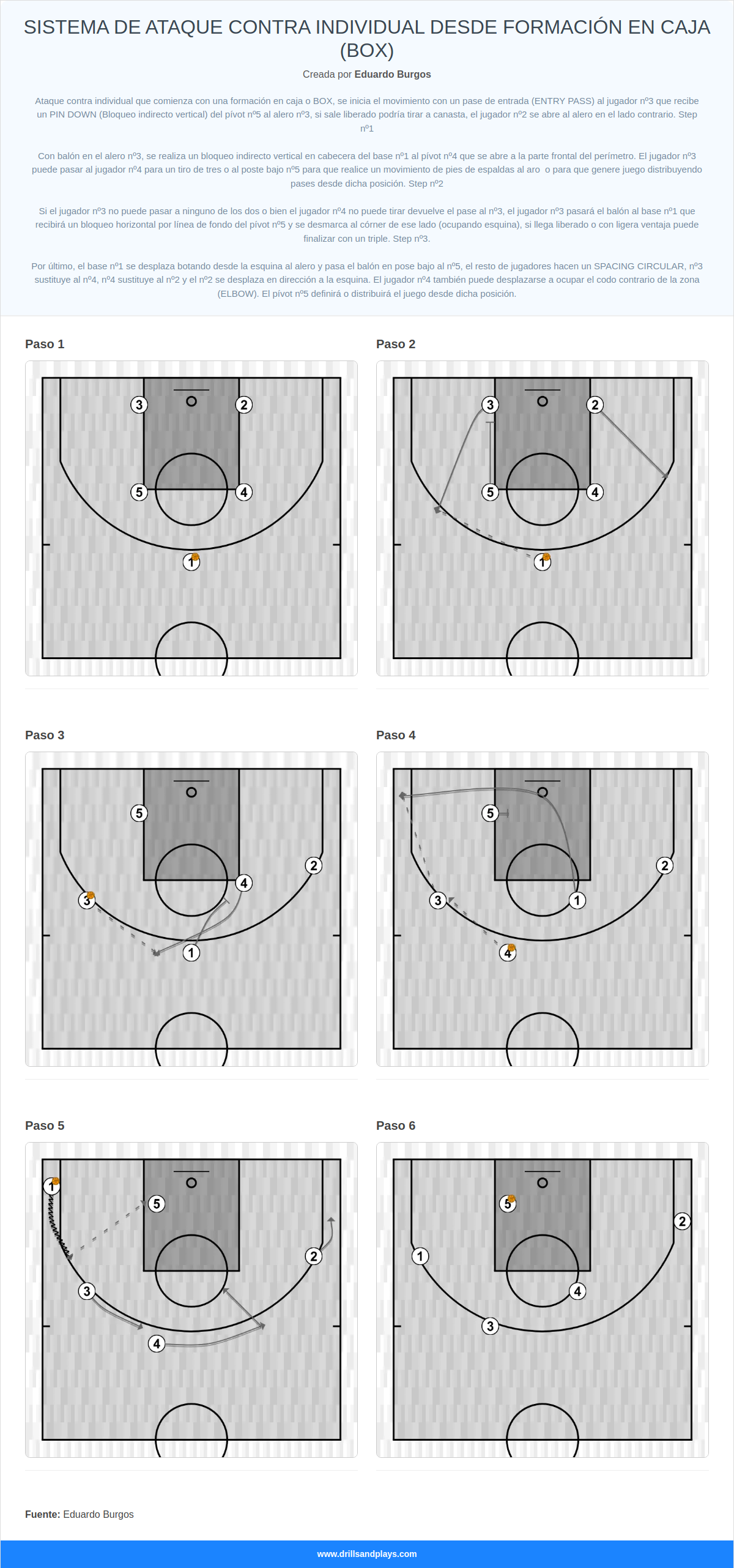 Jugada de baloncesto sistema de ataque contra individual desde formación en caja (box)