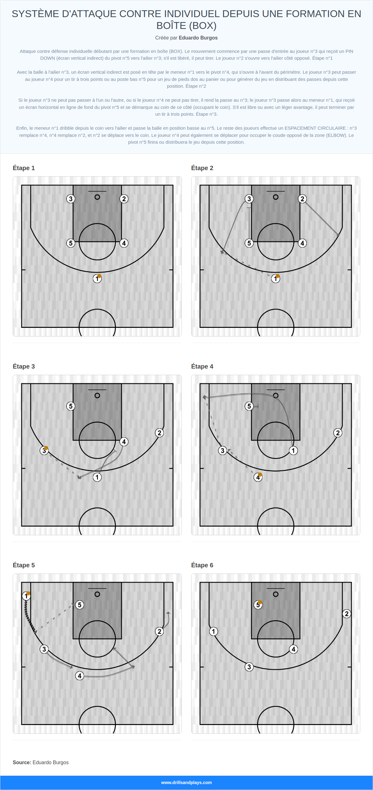 Jeux de basket-ball système d'attaque contre individuel depuis une formation en boîte (box)