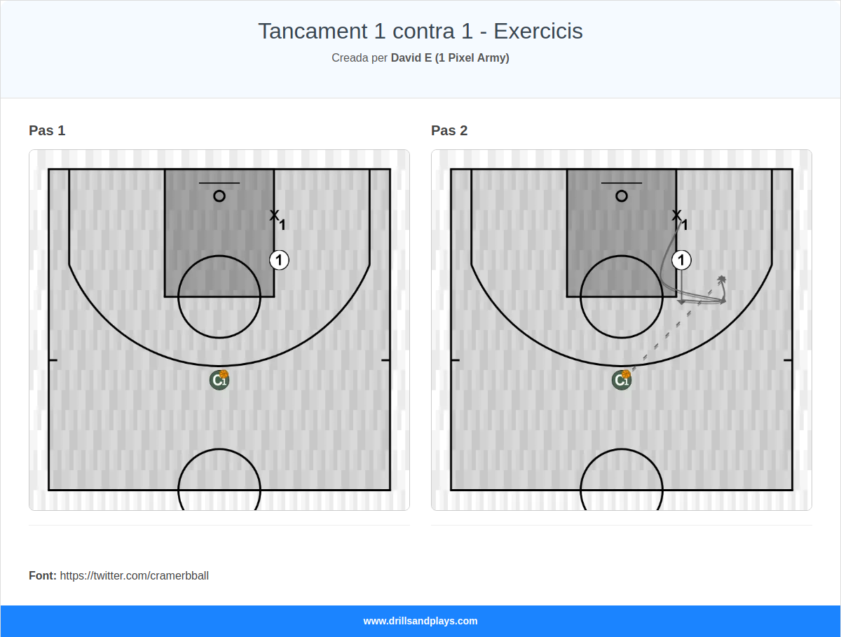 Exercici de bàsquet tancament 1 contra 1 - exercicis