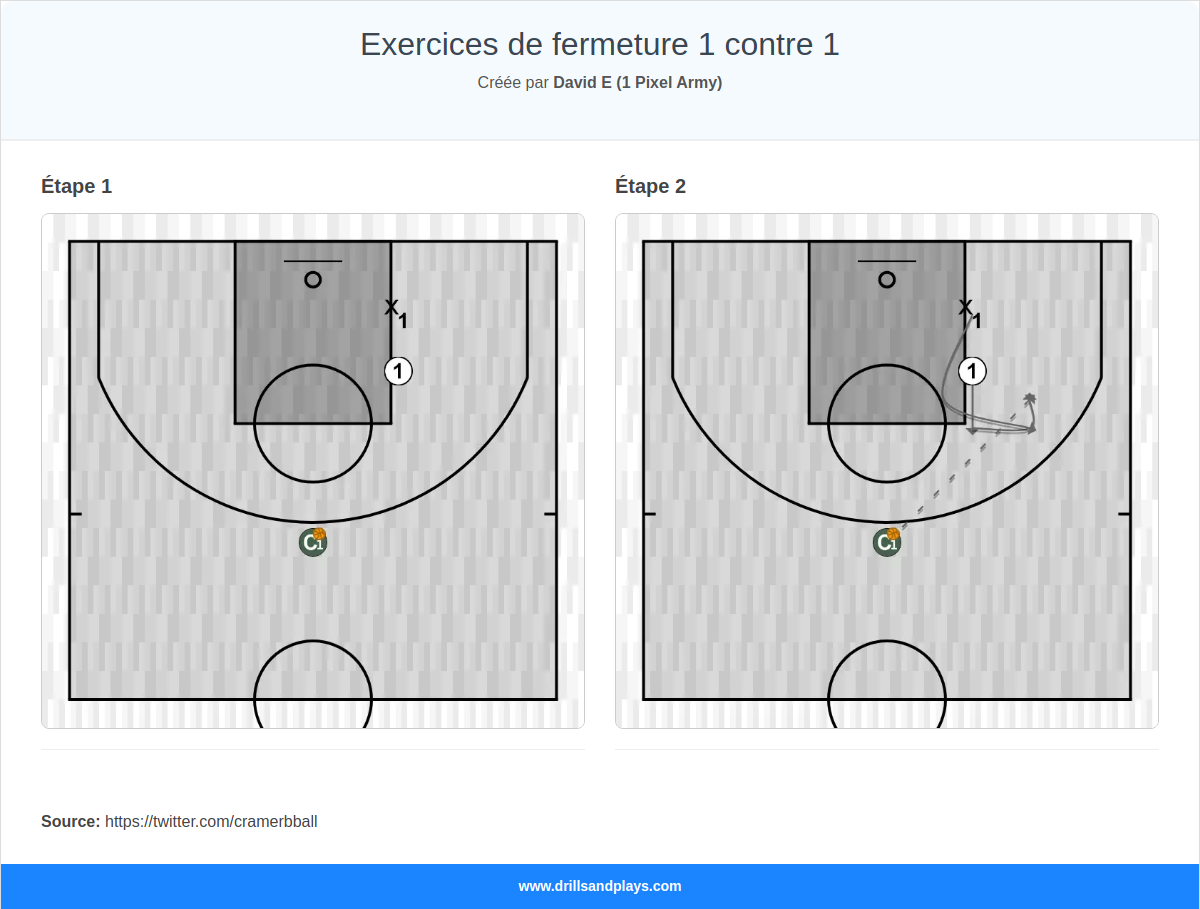 Exercices de basket-ball exercices de fermeture 1 contre 1