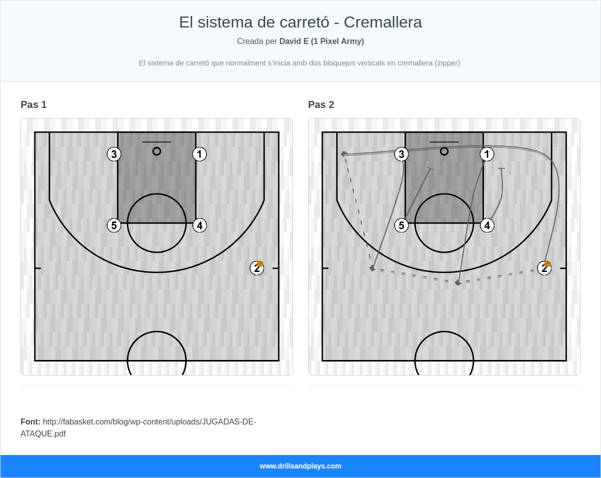 Jugada de bàsquet el sistema de carretó - cremallera