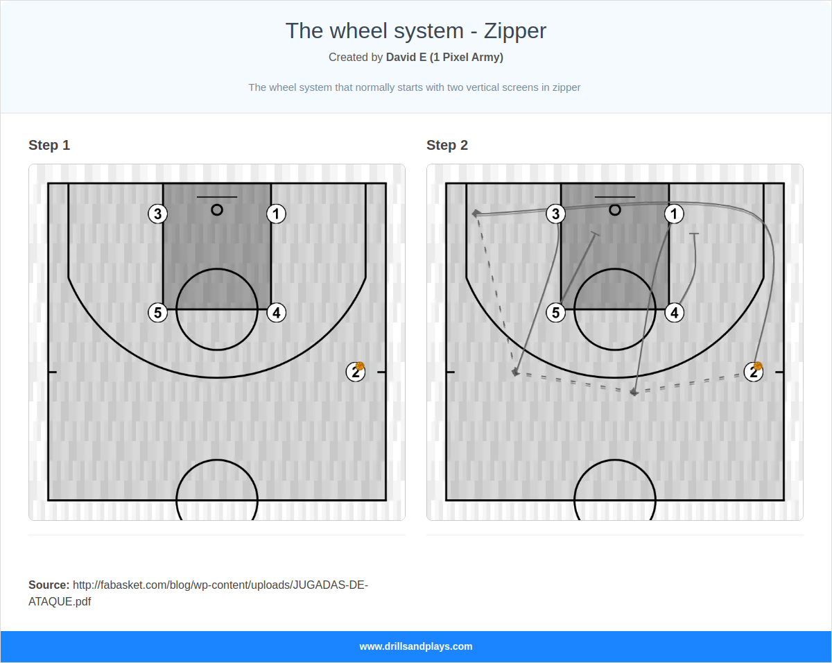 Basketball play the wheel system - zipper