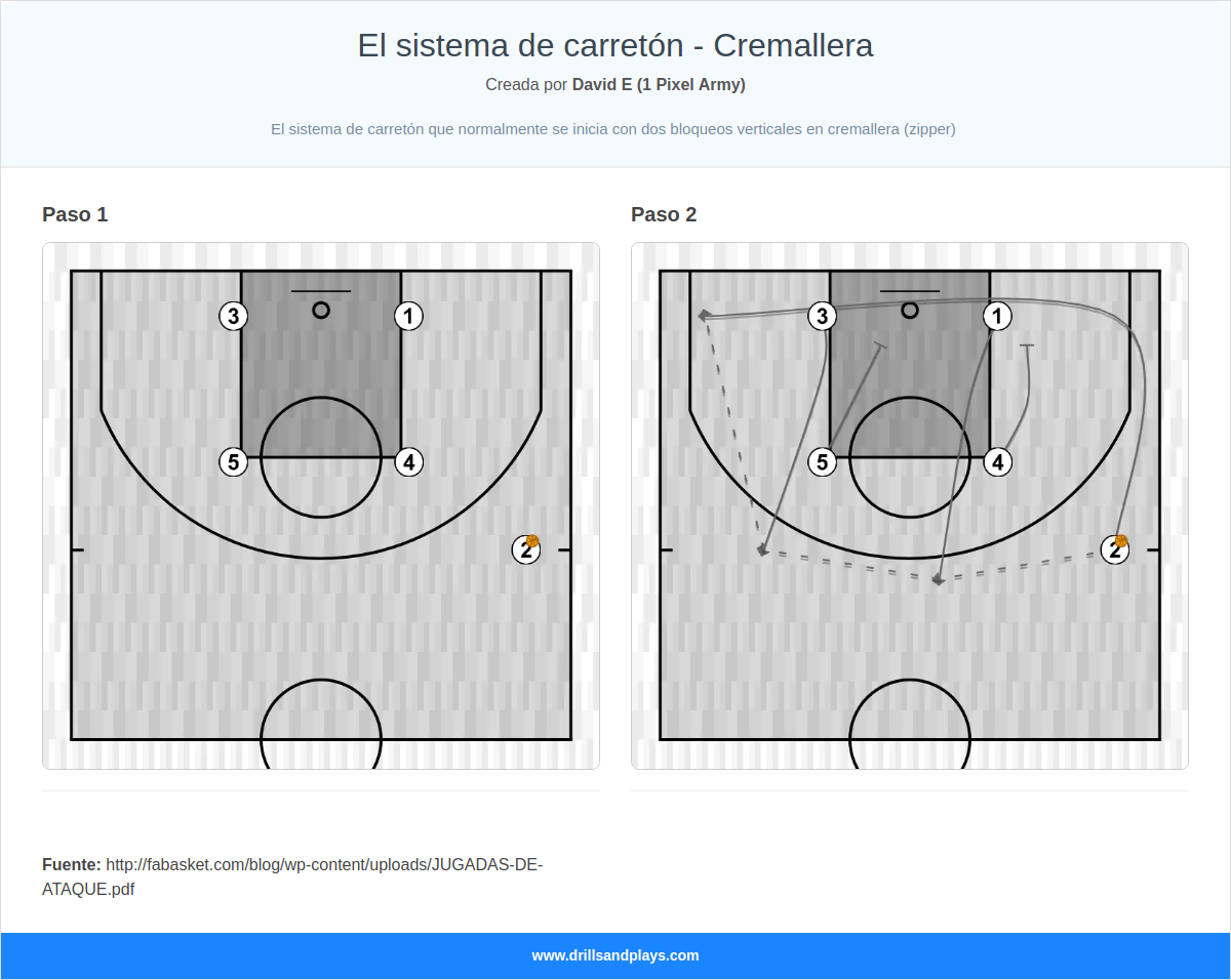 Jugada de baloncesto el sistema de carretón - cremallera
