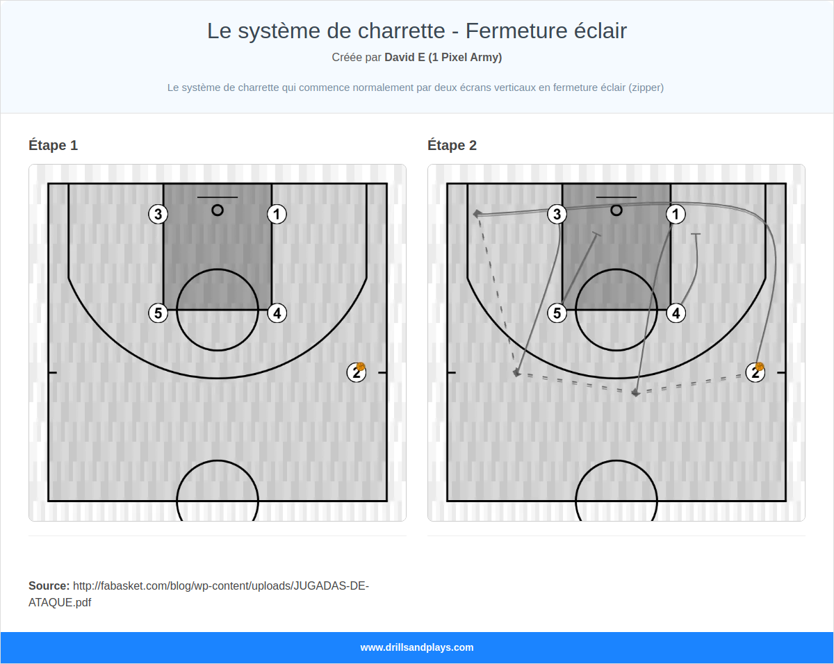Jeux de basket-ball le système de charrette - fermeture éclair