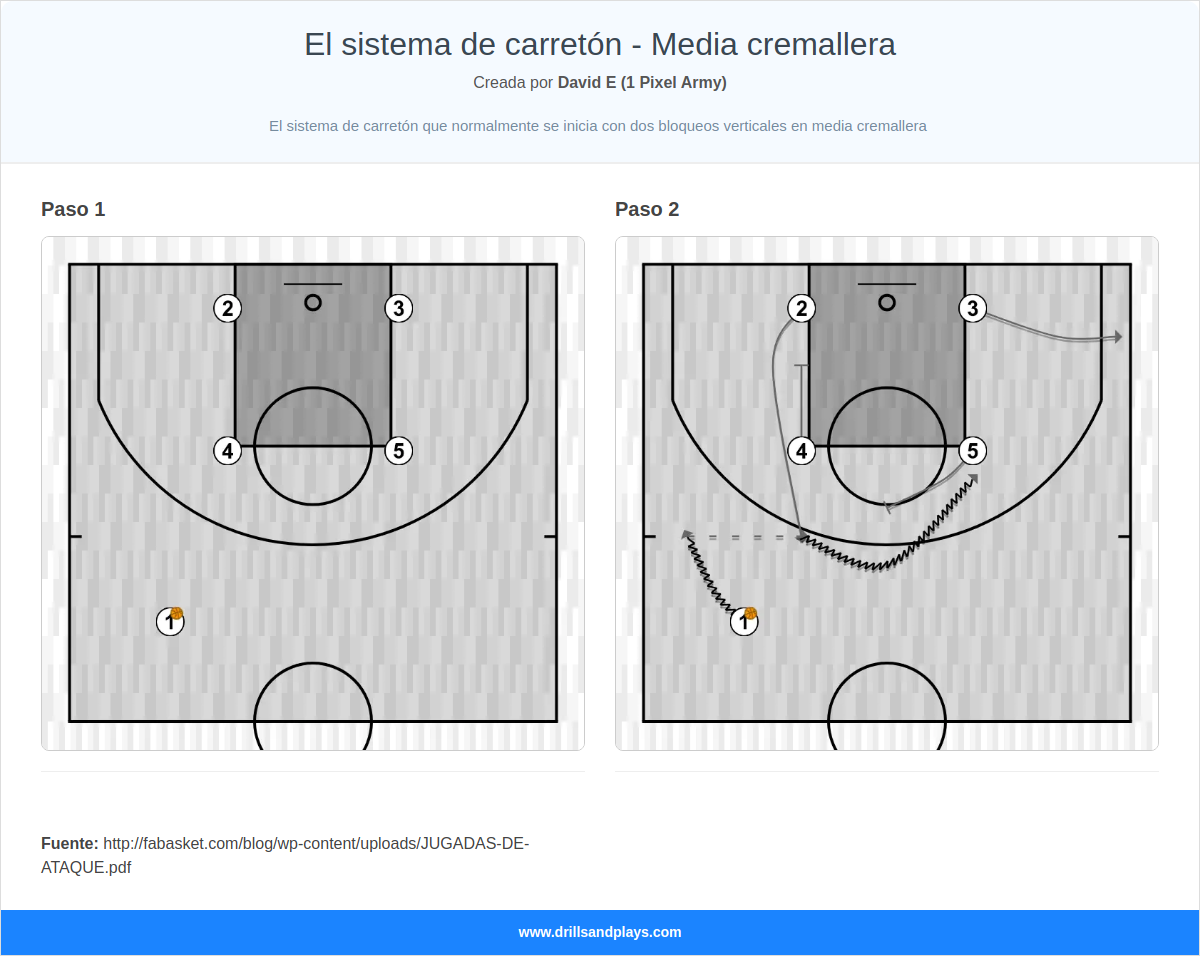 Jugada de baloncesto el sistema de carretón - media cremallera